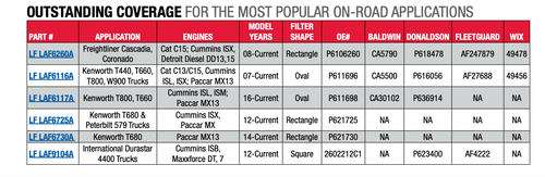 Luber-Finer Air Filter, P1/40, Fits Freightliner Cascadia & Coronado 2018 and older with Cat C15; Cummins ISX; Detroit Diesel DD13,15;